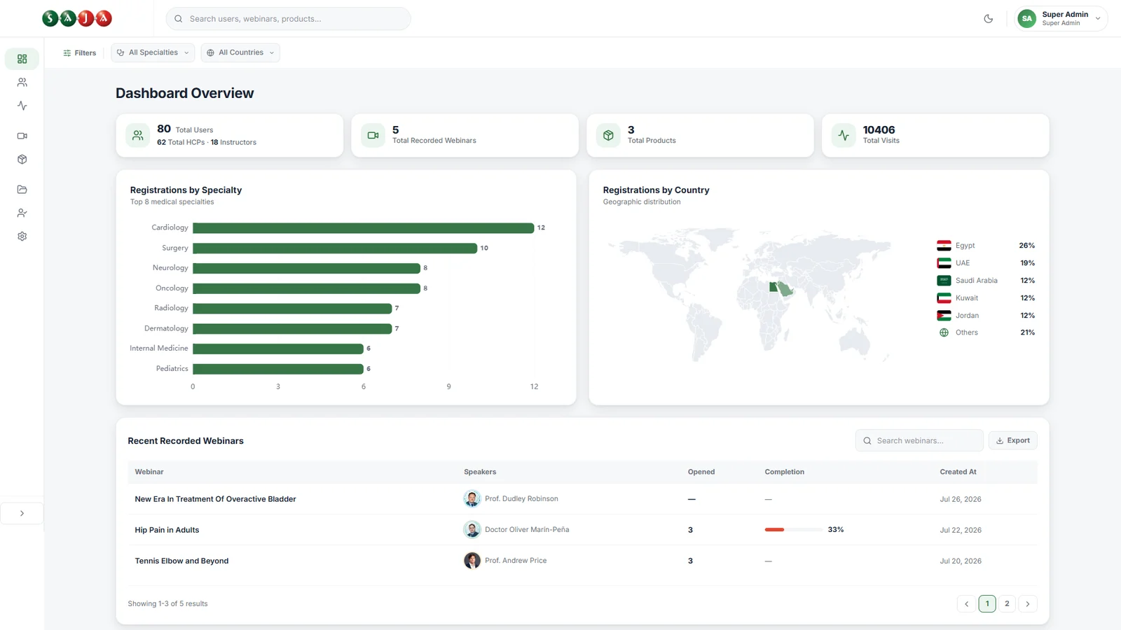 The SAJA dashboard as built: total users, recorded webinars, products and visits, registrations by specialty and by country, and the latest recorded webinars