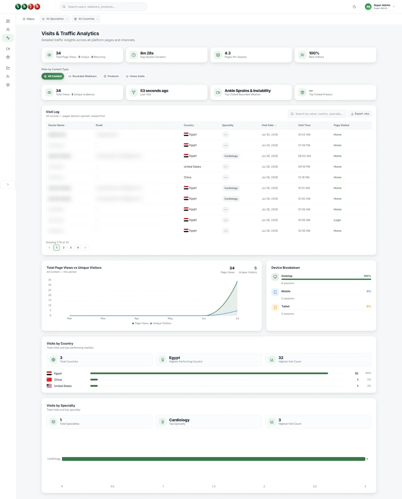 The Visits and Traffic screen: page views, session length, a visit log, views over time, devices, and visits by country and specialty. Personal details are blurred