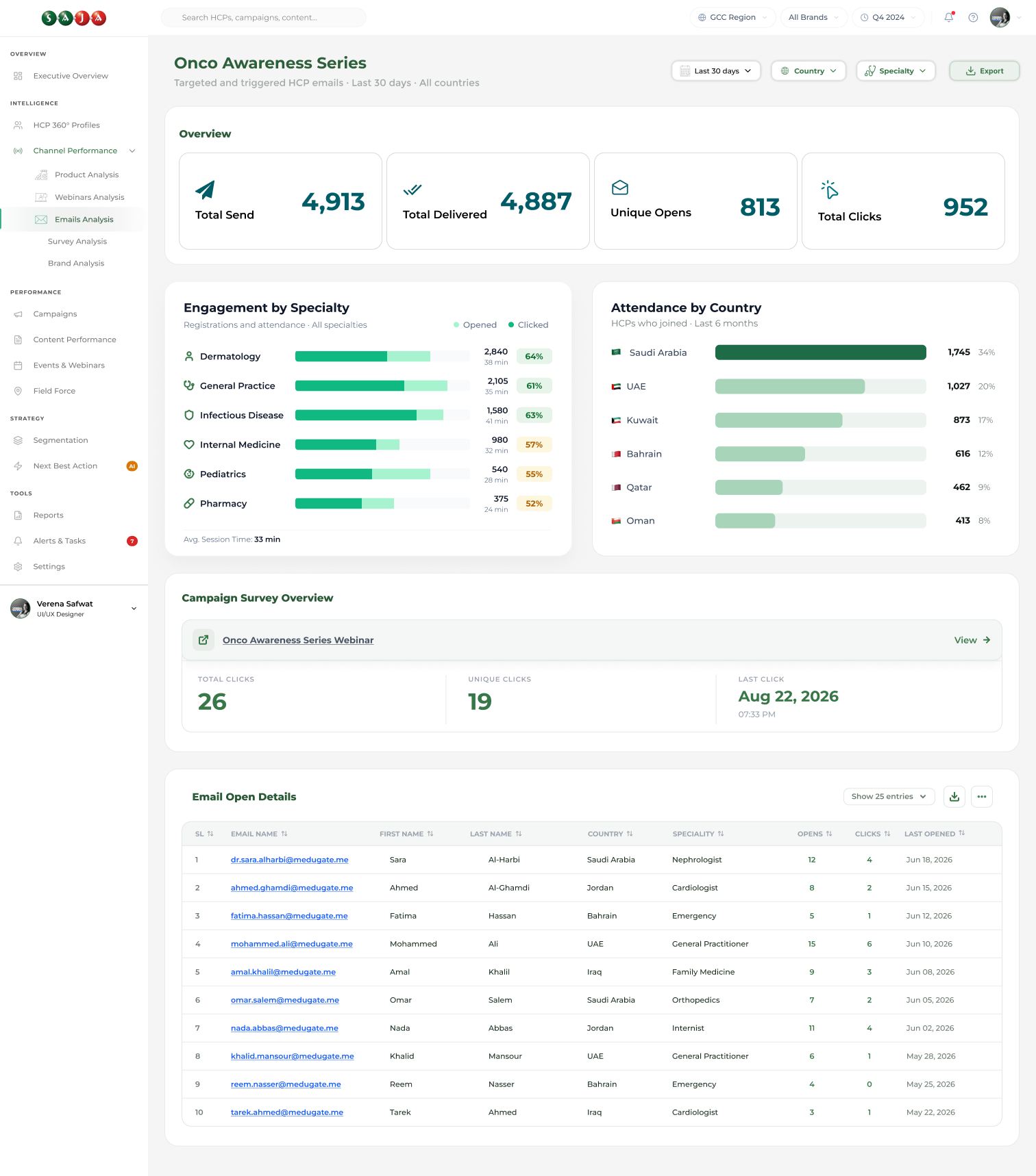 One email campaign's report: send, delivery, open and click totals, engagement by specialty, attendance by country, clicks on the campaign's survey link, and a table of who opened the email