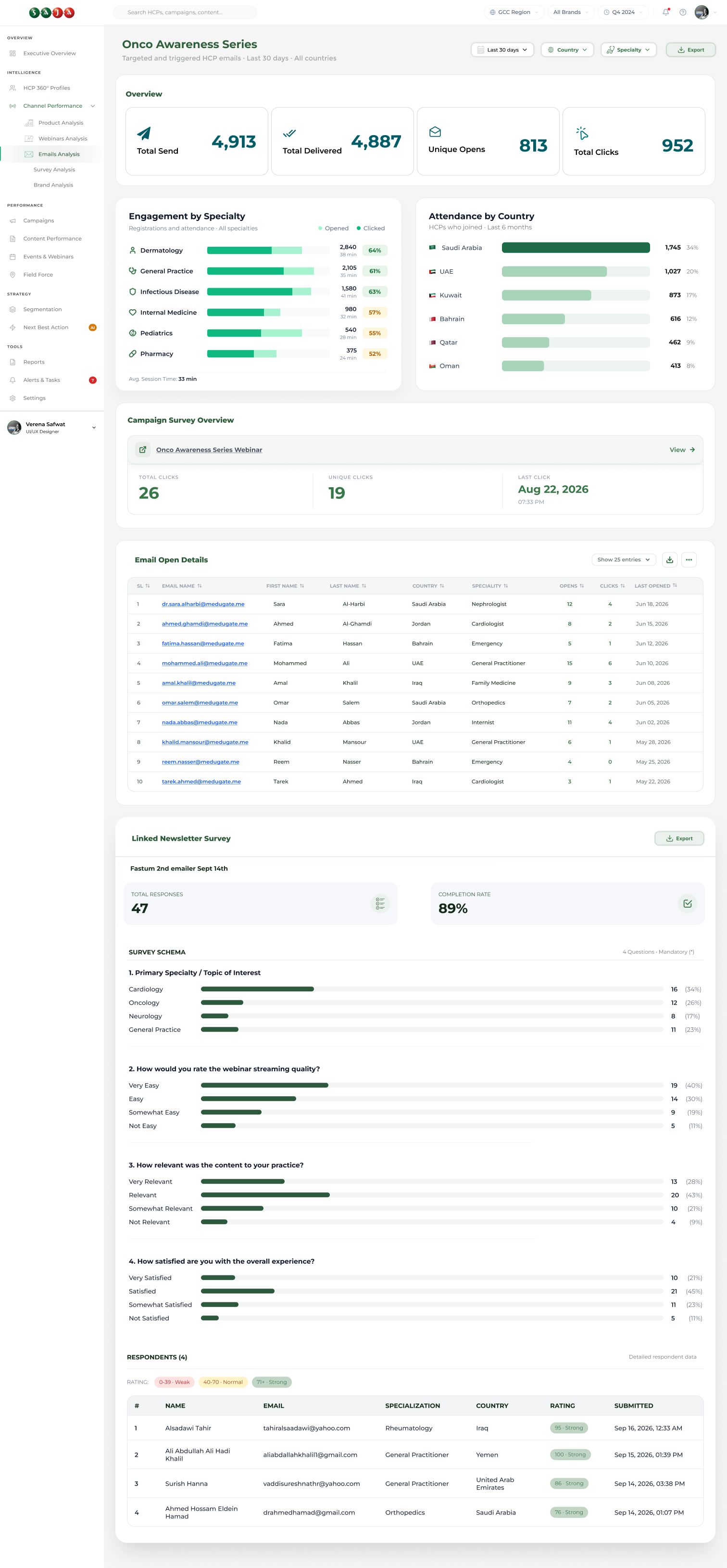The same campaign report once a survey is linked: below the totals and email open details, the linked newsletter survey's responses and completion rate, the answers to each of its four questions, and the list of respondents