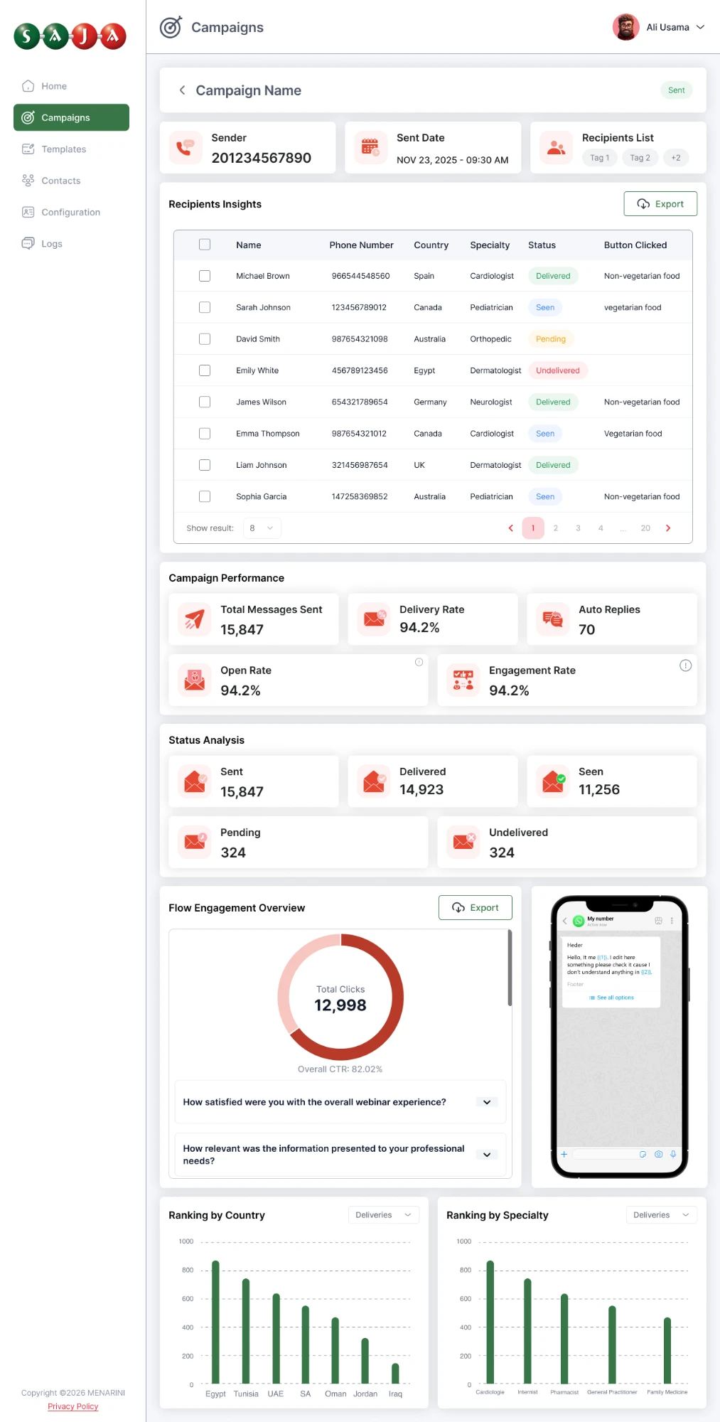 A campaign's report: sender and date, every recipient's delivery status and the button they clicked, performance and status analysis, flow engagement and rankings by country and specialty